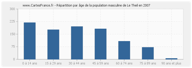 Répartition par âge de la population masculine de Le Theil en 2007